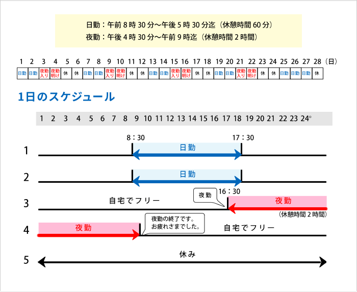 2交代夜勤の流れの画像