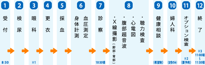 人間ドックの流れ図