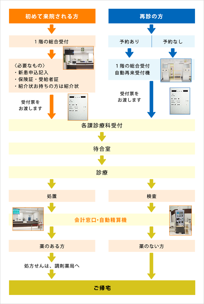 診療の流れ